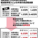 消費税１０％で負担倍の２万７千円？　財務相が答弁修正