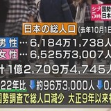 日本の総人口１億２７０９万人 初めての減少