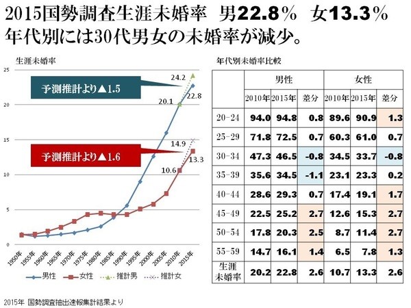 ５年後の日本の生涯未婚率がひどい：コメント1