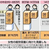 配偶者控除 １３０万円か１５０万円　上限引き上げ２案