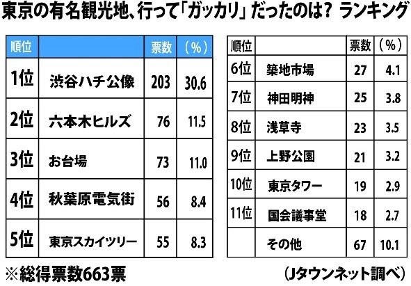 東京3大「ガッカリ」名所！ 「お台場」「六本木ヒルズ」...あと1つは？：コメント1