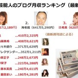 2016芸能人のブログ月収ランキング　1位は700万円越え