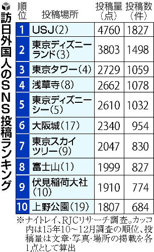 ＵＳＪでツイッター発信１位…訪日外国人ＳＮＳ：コメント1