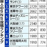 ＵＳＪでツイッター発信１位…訪日外国人ＳＮＳ