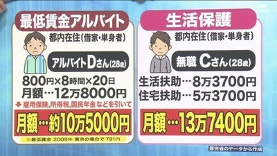 「私は精神疾患で働けないの！生活保護減額は憲法違反！国は何を考えてるの！？訴えてやるぅぅ」：コメント1