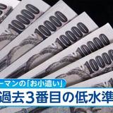 サラリーマンの小遣い　3万7,873円と過去3番目の低水準