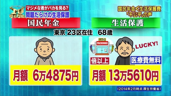 ６５歳以上の生活保護受給者の５２％が無年金者　やっぱり払うだけそん？：コメント1