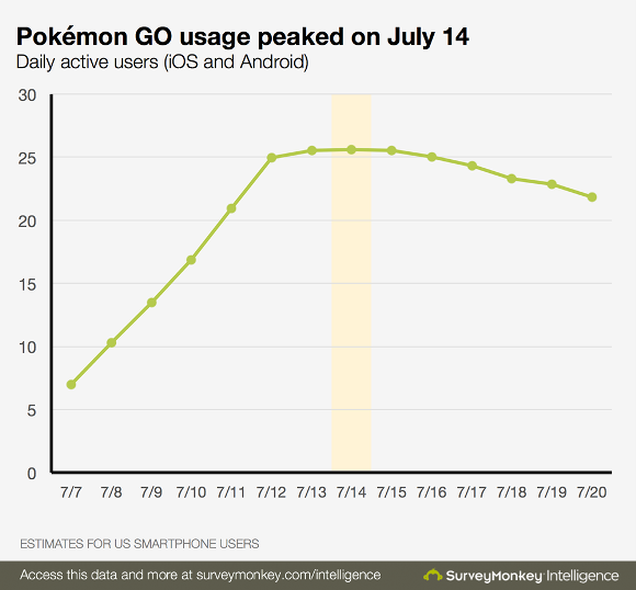 ポケモンGOバブル早くも崩壊？　米国でのユーザー数が減少&国内関連株もストップ安：コメント1