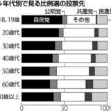 SEALDs効果で10代の与党支持が過半数を占める　参院選