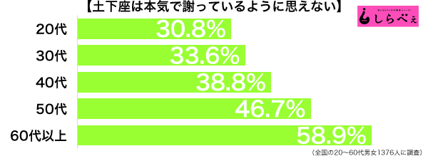 41.9%もの人が「◯◯◯はただのパフォーマンス」：コメント1