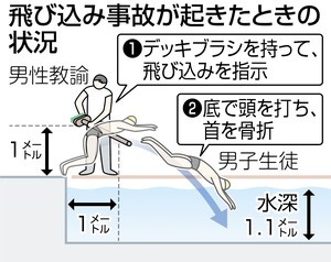 東京都立墨田工業高校の水泳授業で生徒が首骨折　教諭が飛び込み指示：コメント1