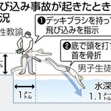 東京都立墨田工業高校の水泳授業で生徒が首骨折　教諭が飛び込み指示