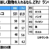 干支に「新メンバー」入れるなら？ 3位「熊」2位「亀」1位はやっぱり