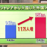 【炎上】TV「今、名古屋が外国人から大人気なんです！」→グラフがインチキだと話題に