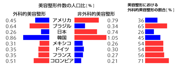 世界の「整形大国ランキング」が発表！順位も昔と入れ替わる：コメント25