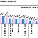 働く男性の半数「妻より収入が少ないのは嫌」