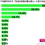 もっとも性格が悪いのは…大阪人？