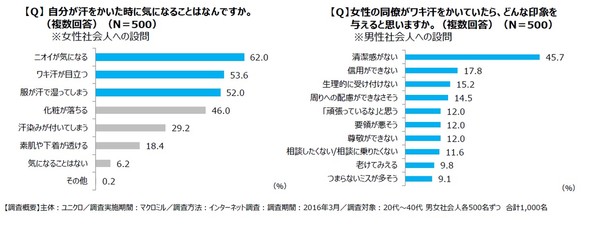 女性がワキ汗をかいていたら　男性『清潔感がない』『信用できない』『生理的に無理』『要領が悪そう』：コメント30