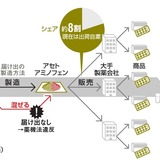  風邪薬成分、安価な中国産で水増し　国内最大手メーカー