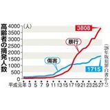 高齢者による傷害／暴行事件が急増