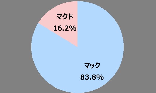 日本マクドナルドが開催していた「マックなのか？マクドなのか？おいしさ対決！」、「マクド軍」が勝利！：コメント66