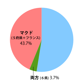 日本マクドナルドが開催していた「マックなのか？マクドなのか？おいしさ対決！」、「マクド軍」が勝利！：コメント63