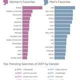 日本人男性、2017年のPornhubの女性の検索ランキングで5位
