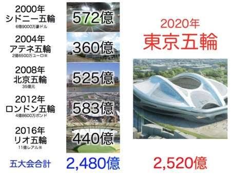 【マジで中止にして！】五輪経費６５００億円、すでに国が支出　検査院指摘：コメント39