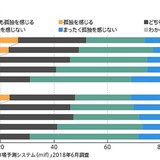 「26歳の女性が日本で1番孤独」三菱総合研究所研究員が調査