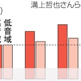 たばこ、聴力落ちるリスクも　ニコチンが内耳に影響か