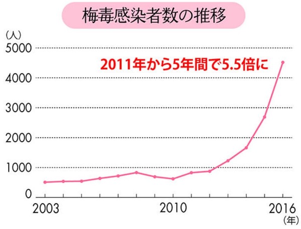 若い女性の「梅毒」感染が急増。医師も危惧する異常事態：コメント280