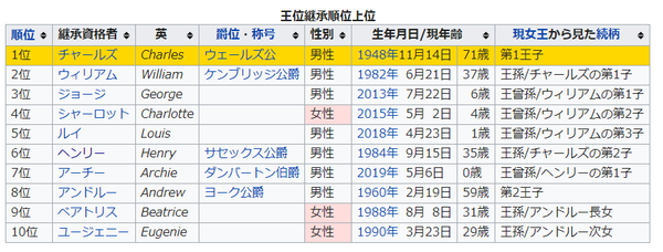 ヘンリー王子夫妻が「高位王族」の座を退くと発表、英・北米を行き来する生活に：コメント5