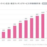 婚活アプリの国内市場規模、5年後は1000億円超に　「社会的な理解が進んでいる」