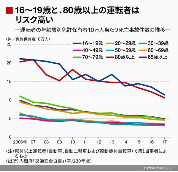  「免許返納」に反発する高齢者たち「絶対に返さない」「生きていけない」…家族は葛藤：コメント59