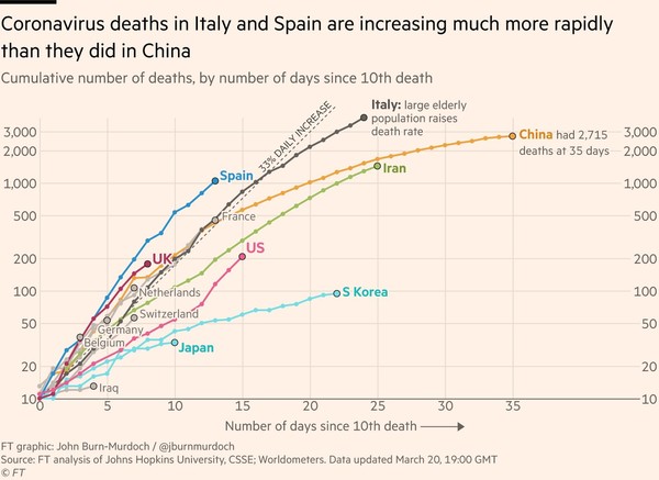 イタリアの死者数 中国超え世界最多に 新型コロナウイルス：コメント20