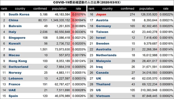 中国、日本入国者の隔離発表　インドはビザ無効に　新型コロナ対策：コメント3