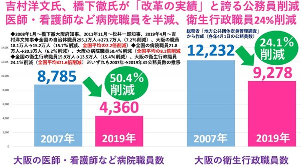 大阪府、休業要請を段階解除へ　「国は出口戦略がない」：コメント180