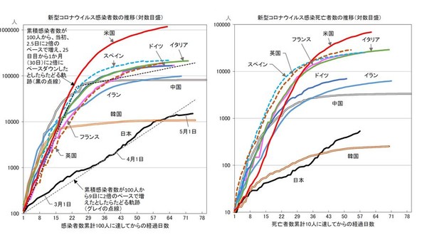 大阪府、休業要請を段階解除へ　「国は出口戦略がない」：コメント163