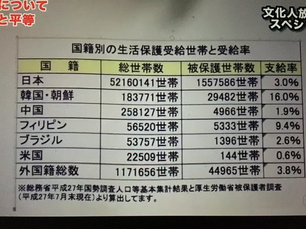 生活保護受給の外国人４万７０５８世帯　過去最多　背景に無年金や語学力不足も：コメント22