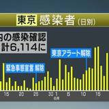 東京都内で60人感染確認 緊急事態宣言解除後で最多 新型コロナ