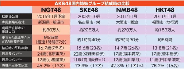 NGT48事件、新潟県議会でも取り上げられる：コメント29