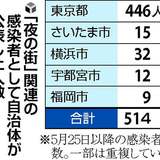 「夜の街」関連の感染者、5都県で500人超…東京が8割以上