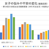 「容姿の悩み」中学から増加 女子18歳で「成績」抜く