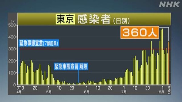 加藤厚労相「感染増加急激なら 再び緊急事態宣言の可能性」：コメント13