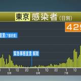 東京都　新たに429人の感染確認　400人超は2日連続