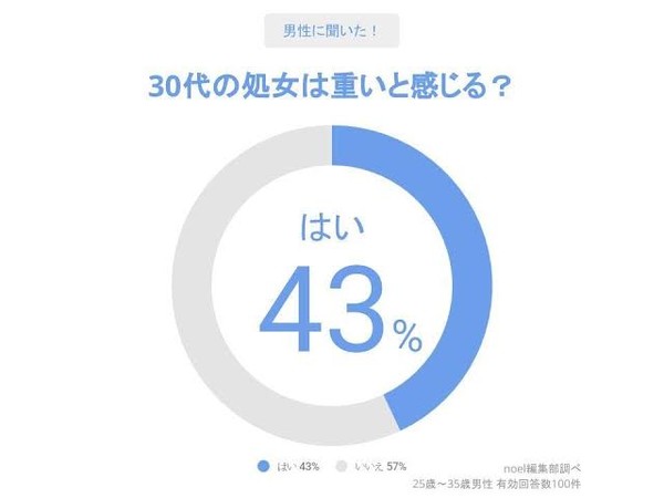 30才未婚女の30%が処女だと判明：コメント62