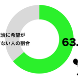 30代女性の7割が政治に希望が持てない　「そもそも興味ない」との声も
