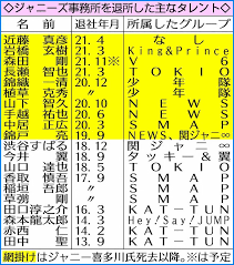 近藤真彦、ジャニーズ退所でわかった人望　間違いなく失う象徴的な仕事は？：コメント41