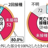 東京の感染重症者、8割が未接種 2回接種後の重症化率は1割以下に