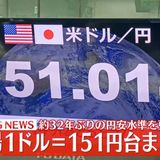 1ドル＝151円台まで下落　約32年ぶりの円安ドル高水準を更新